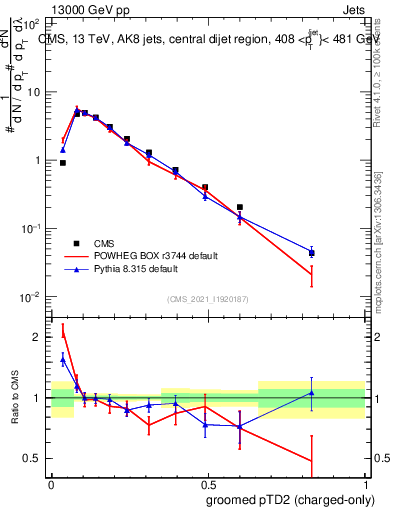 Plot of j.ptd2.gc in 13000 GeV pp collisions