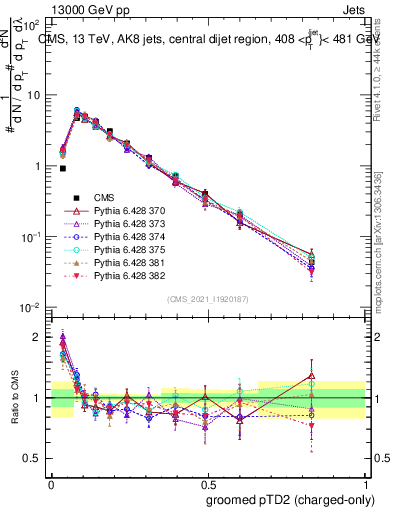 Plot of j.ptd2.gc in 13000 GeV pp collisions