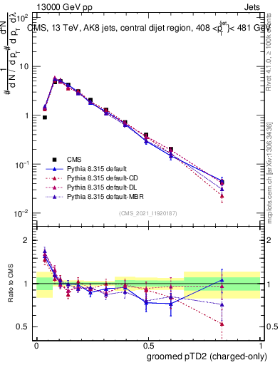 Plot of j.ptd2.gc in 13000 GeV pp collisions