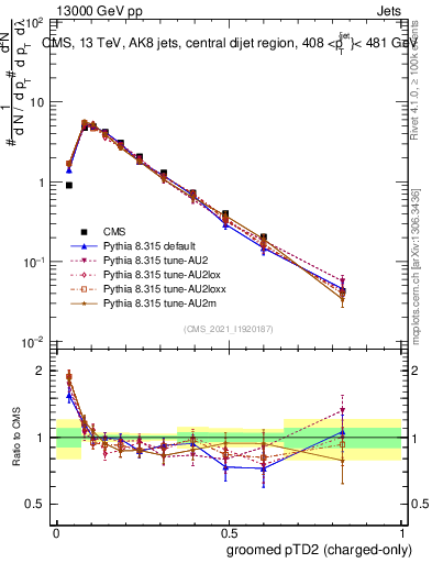 Plot of j.ptd2.gc in 13000 GeV pp collisions