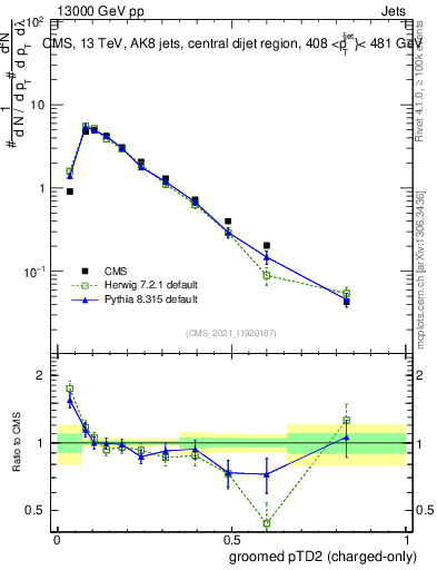 Plot of j.ptd2.gc in 13000 GeV pp collisions