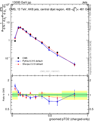 Plot of j.ptd2.gc in 13000 GeV pp collisions