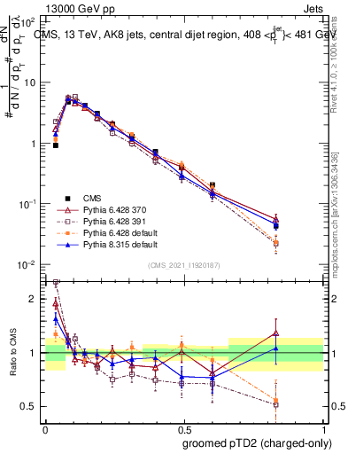 Plot of j.ptd2.gc in 13000 GeV pp collisions