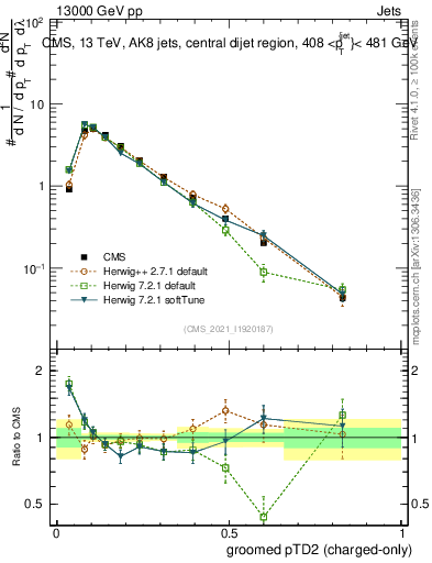 Plot of j.ptd2.gc in 13000 GeV pp collisions