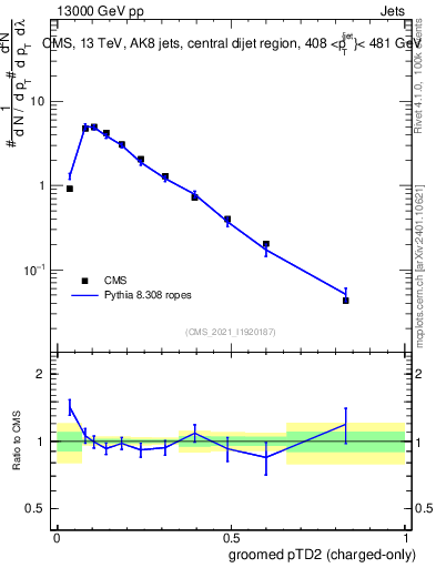 Plot of j.ptd2.gc in 13000 GeV pp collisions