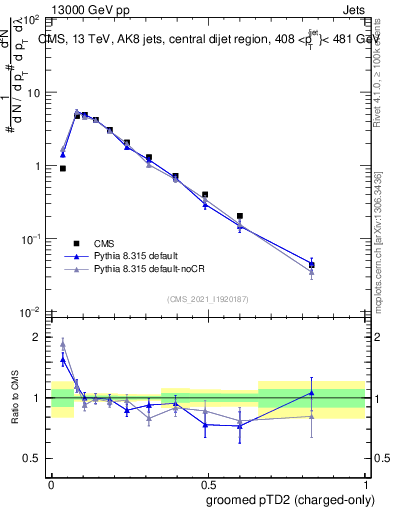Plot of j.ptd2.gc in 13000 GeV pp collisions
