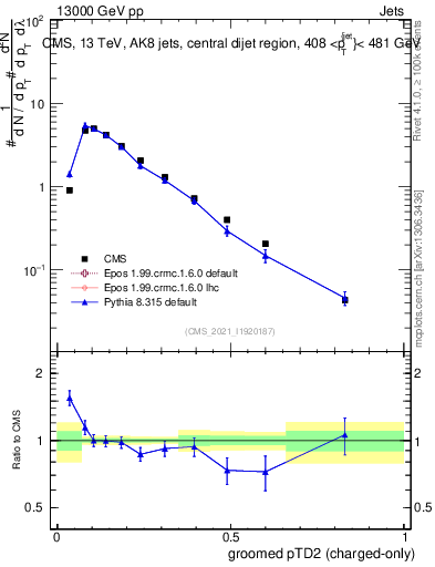 Plot of j.ptd2.gc in 13000 GeV pp collisions