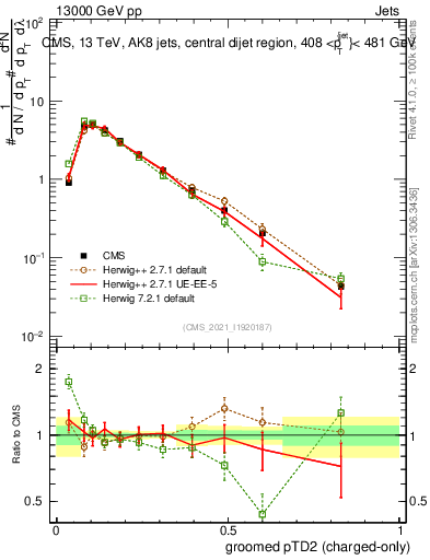 Plot of j.ptd2.gc in 13000 GeV pp collisions