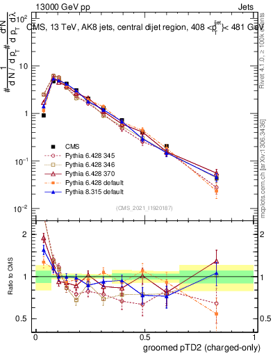 Plot of j.ptd2.gc in 13000 GeV pp collisions
