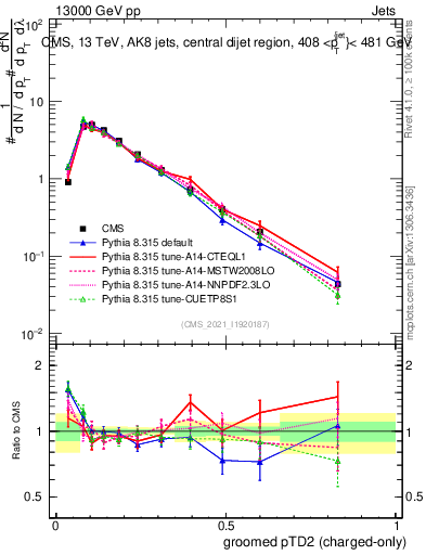Plot of j.ptd2.gc in 13000 GeV pp collisions