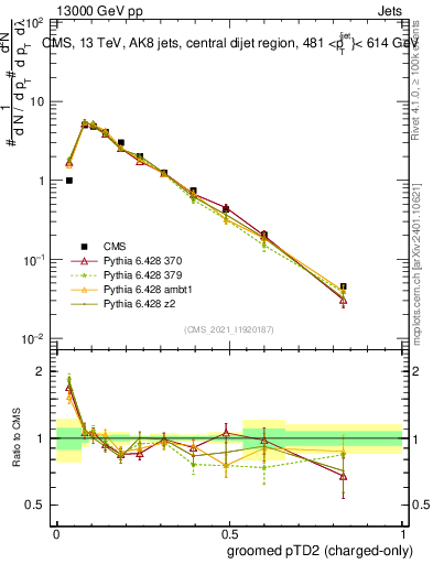Plot of j.ptd2.gc in 13000 GeV pp collisions