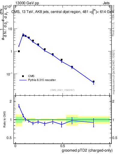 Plot of j.ptd2.gc in 13000 GeV pp collisions