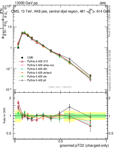 Plot of j.ptd2.gc in 13000 GeV pp collisions