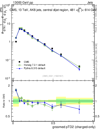 Plot of j.ptd2.gc in 13000 GeV pp collisions