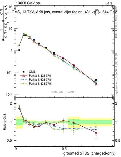 Plot of j.ptd2.gc in 13000 GeV pp collisions