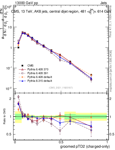 Plot of j.ptd2.gc in 13000 GeV pp collisions