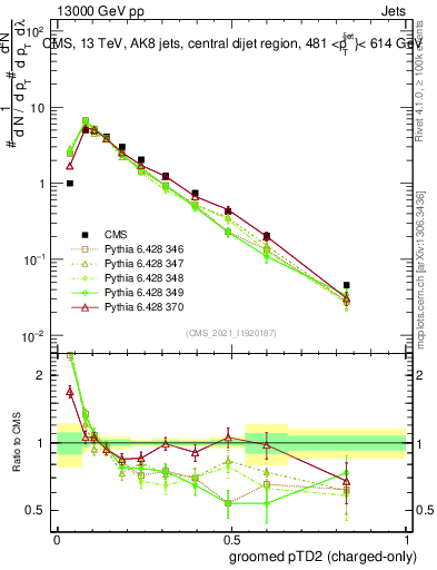Plot of j.ptd2.gc in 13000 GeV pp collisions