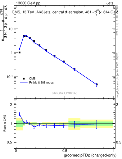 Plot of j.ptd2.gc in 13000 GeV pp collisions