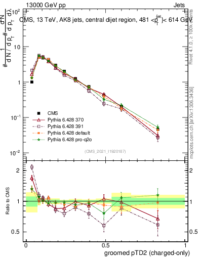 Plot of j.ptd2.gc in 13000 GeV pp collisions