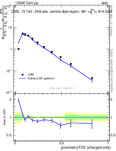 Plot of j.ptd2.gc in 13000 GeV pp collisions