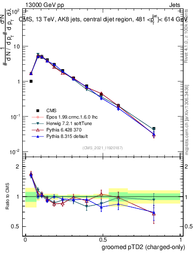 Plot of j.ptd2.gc in 13000 GeV pp collisions