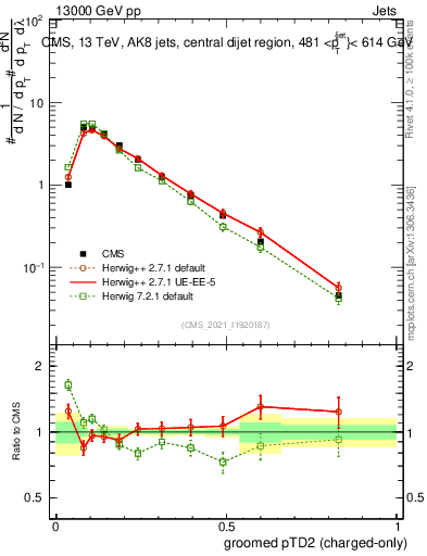 Plot of j.ptd2.gc in 13000 GeV pp collisions