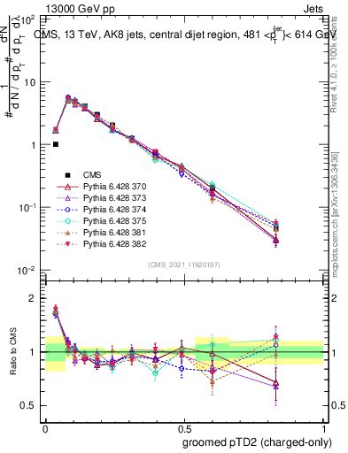 Plot of j.ptd2.gc in 13000 GeV pp collisions