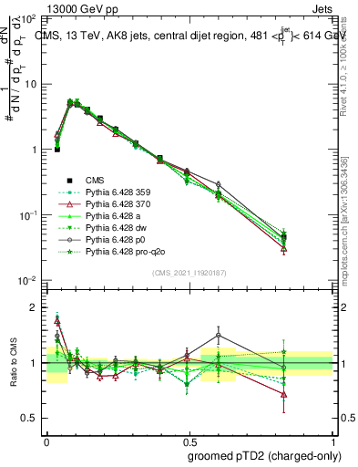 Plot of j.ptd2.gc in 13000 GeV pp collisions