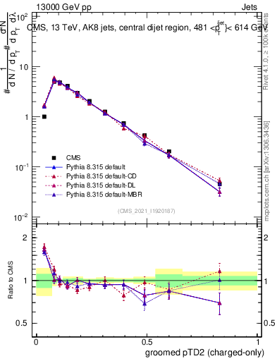 Plot of j.ptd2.gc in 13000 GeV pp collisions