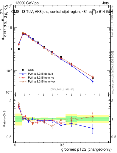 Plot of j.ptd2.gc in 13000 GeV pp collisions