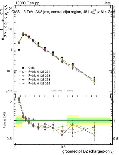 Plot of j.ptd2.gc in 13000 GeV pp collisions