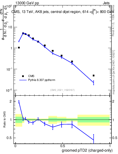 Plot of j.ptd2.gc in 13000 GeV pp collisions