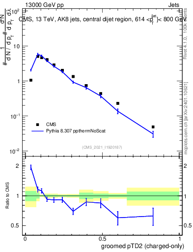 Plot of j.ptd2.gc in 13000 GeV pp collisions