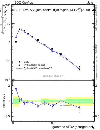 Plot of j.ptd2.gc in 13000 GeV pp collisions
