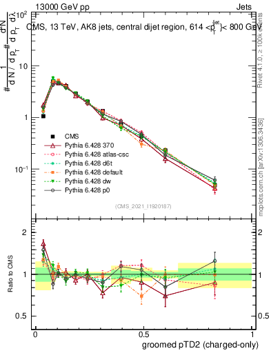 Plot of j.ptd2.gc in 13000 GeV pp collisions