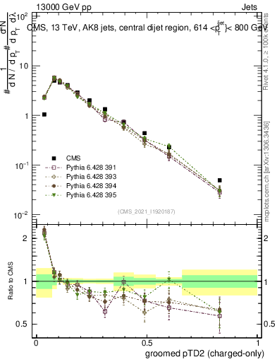 Plot of j.ptd2.gc in 13000 GeV pp collisions
