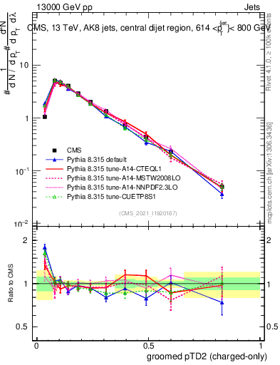 Plot of j.ptd2.gc in 13000 GeV pp collisions