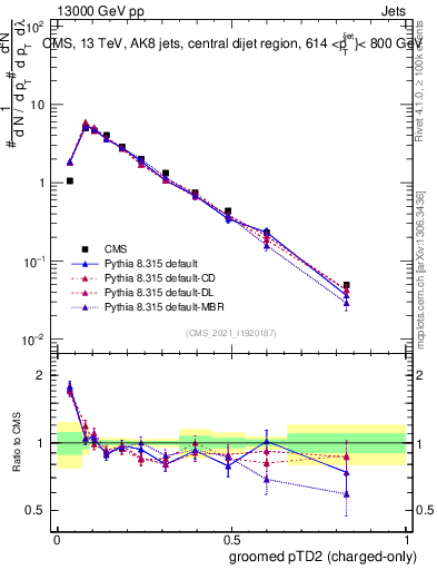 Plot of j.ptd2.gc in 13000 GeV pp collisions