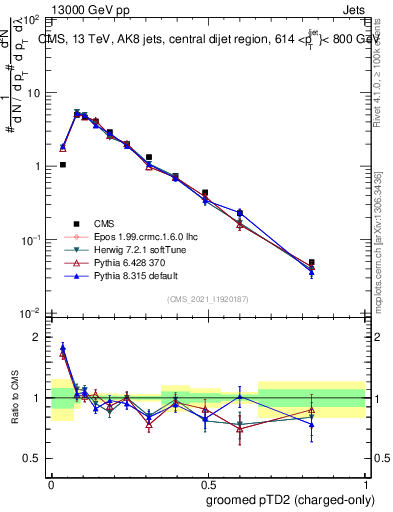 Plot of j.ptd2.gc in 13000 GeV pp collisions