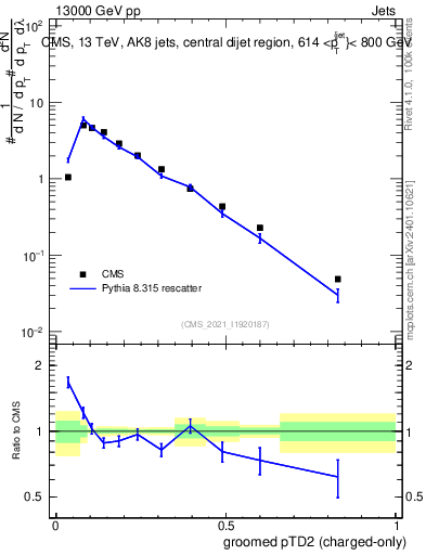 Plot of j.ptd2.gc in 13000 GeV pp collisions