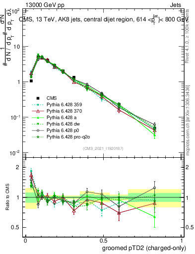 Plot of j.ptd2.gc in 13000 GeV pp collisions