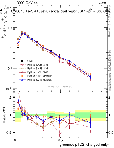 Plot of j.ptd2.gc in 13000 GeV pp collisions