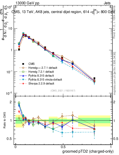 Plot of j.ptd2.gc in 13000 GeV pp collisions