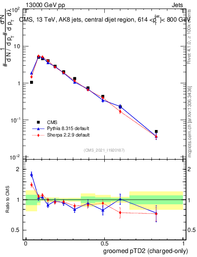 Plot of j.ptd2.gc in 13000 GeV pp collisions