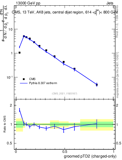 Plot of j.ptd2.gc in 13000 GeV pp collisions