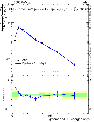 Plot of j.ptd2.gc in 13000 GeV pp collisions