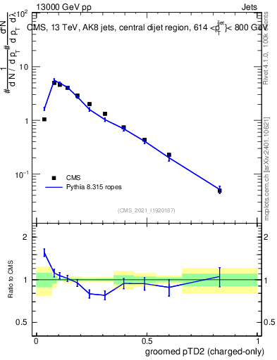 Plot of j.ptd2.gc in 13000 GeV pp collisions