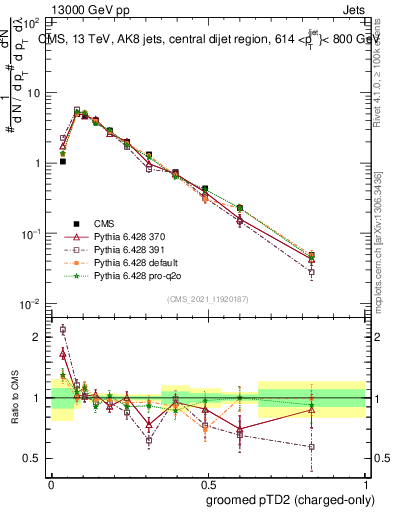 Plot of j.ptd2.gc in 13000 GeV pp collisions