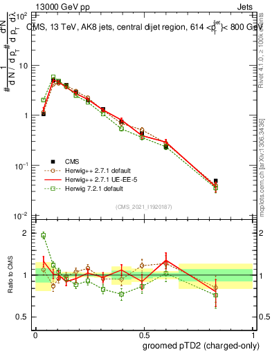 Plot of j.ptd2.gc in 13000 GeV pp collisions