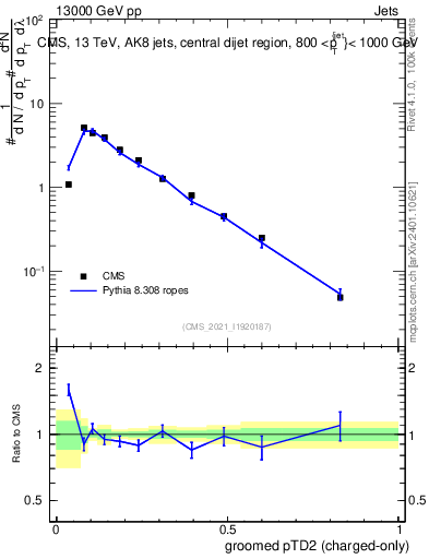 Plot of j.ptd2.gc in 13000 GeV pp collisions